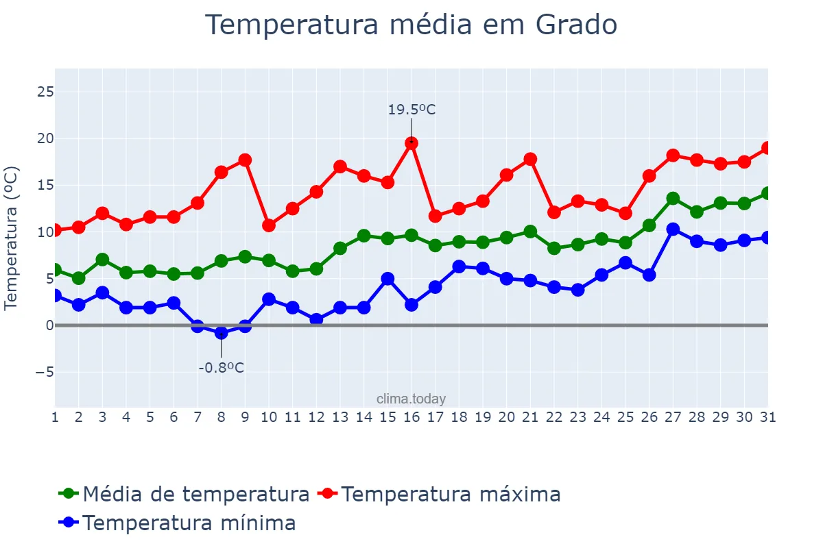 Temperatura em janeiro em Grado, Asturias, ES