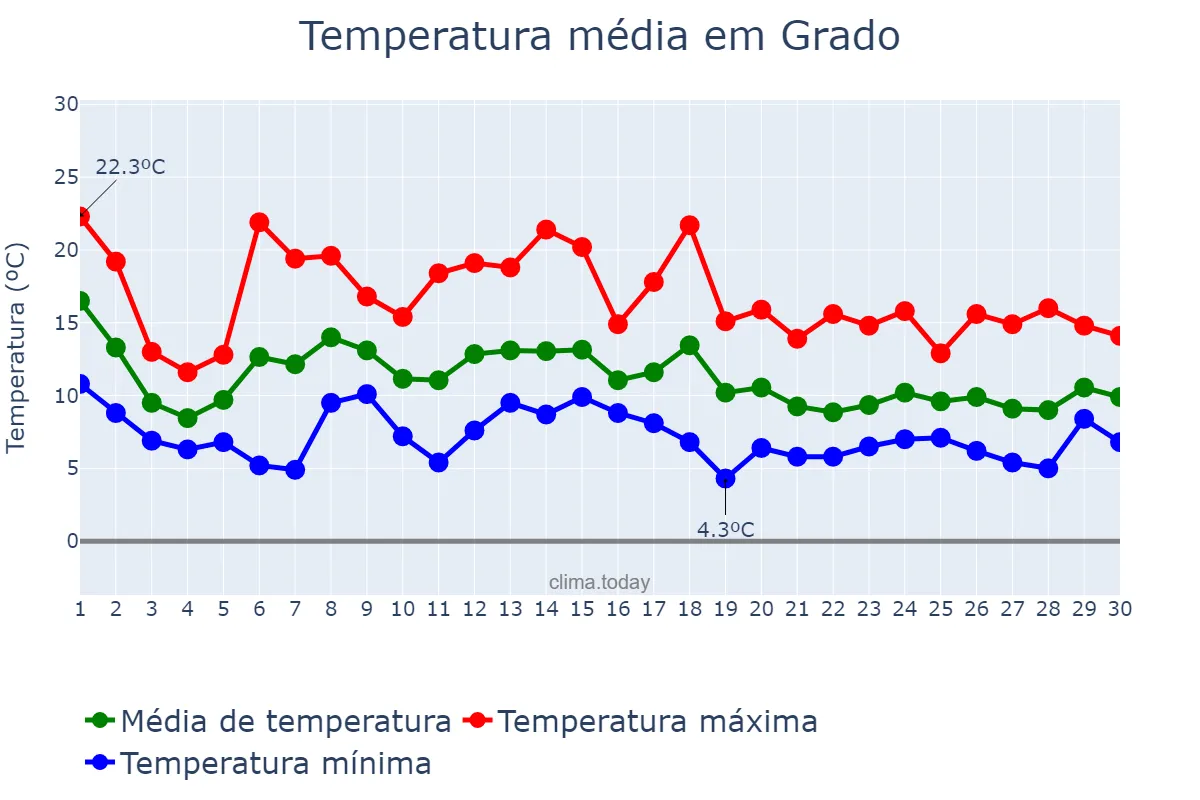 Temperatura em novembro em Grado, Asturias, ES