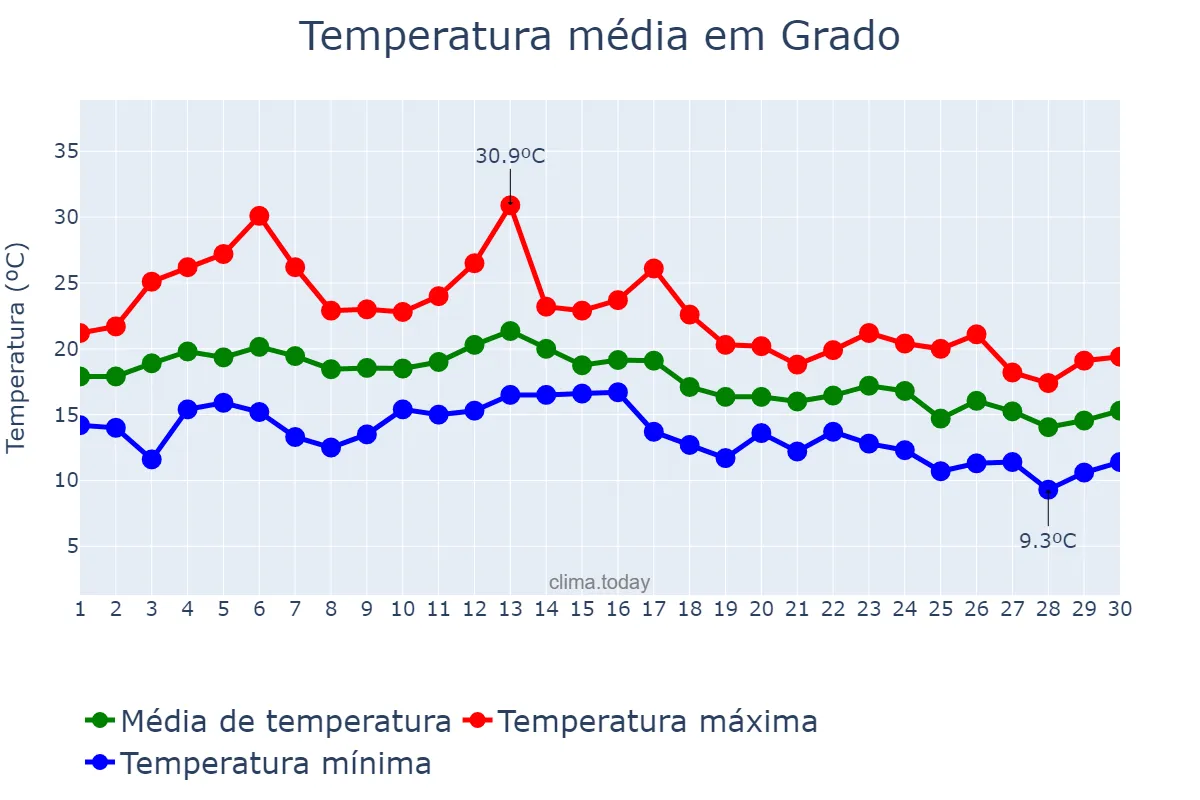 Temperatura em setembro em Grado, Asturias, ES