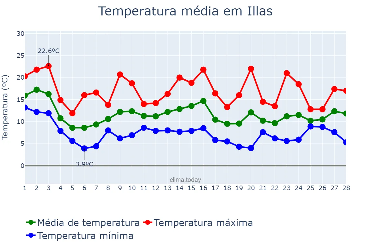 Temperatura em fevereiro em Illas, Asturias, ES