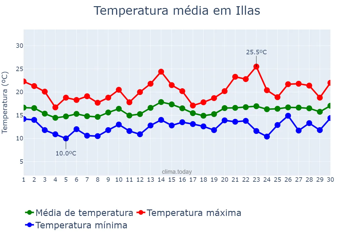 Temperatura em junho em Illas, Asturias, ES