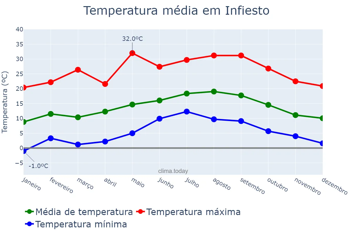 Temperatura anual em Infiesto, Asturias, ES
