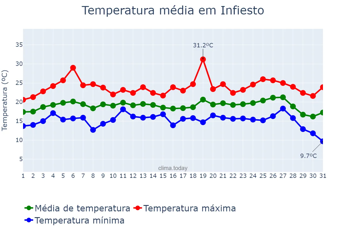 Temperatura em agosto em Infiesto, Asturias, ES