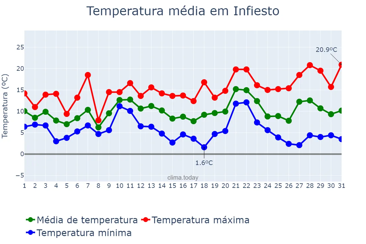 Temperatura em dezembro em Infiesto, Asturias, ES