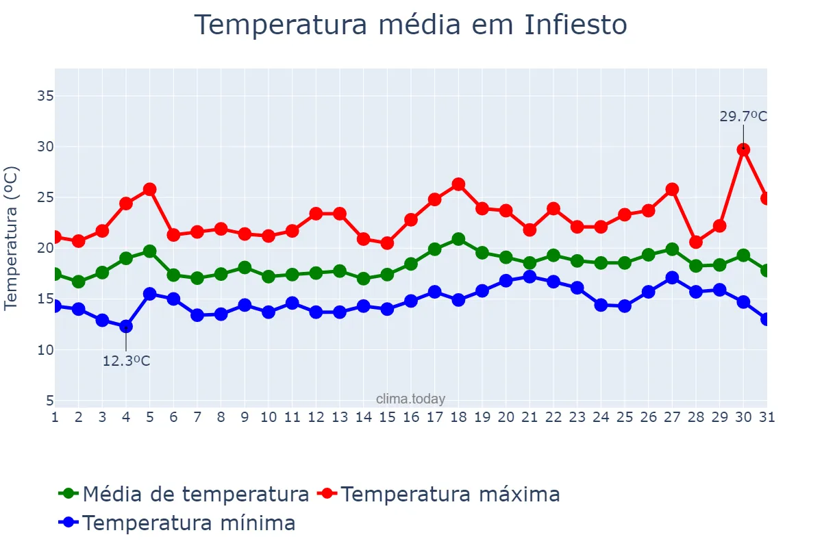 Temperatura em julho em Infiesto, Asturias, ES