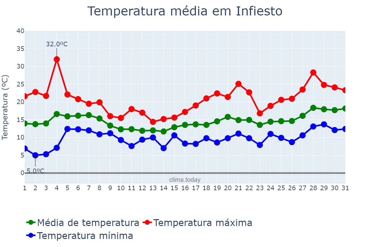 Temperatura em maio em Infiesto, Asturias, ES