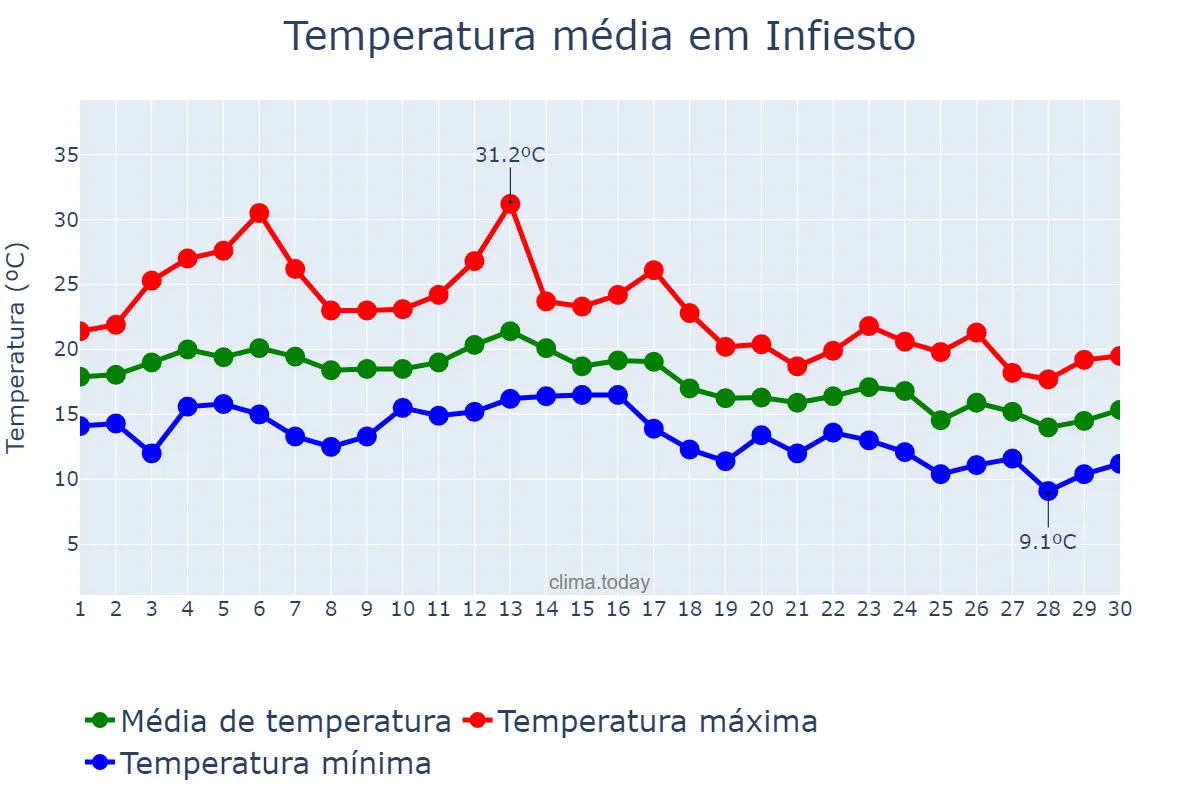 Temperatura em setembro em Infiesto, Asturias, ES