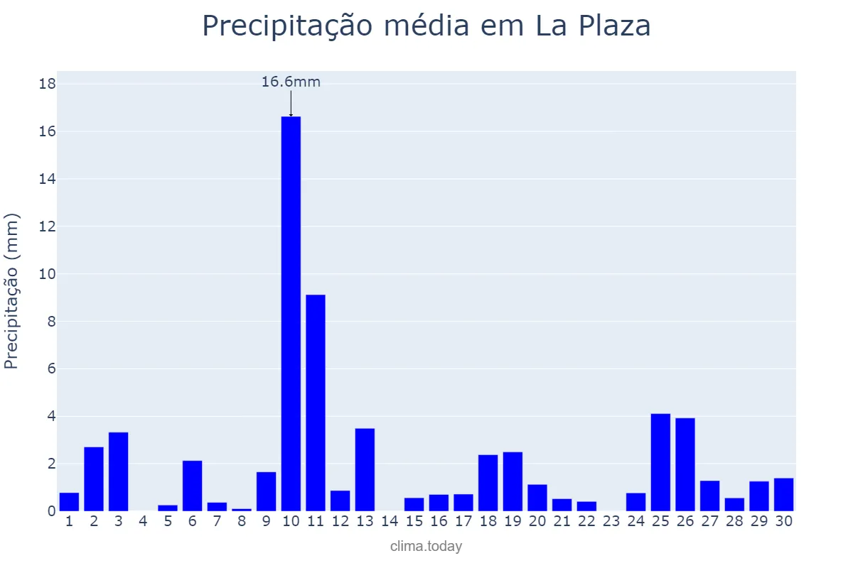 Precipitação em abril em La Plaza, Asturias, ES