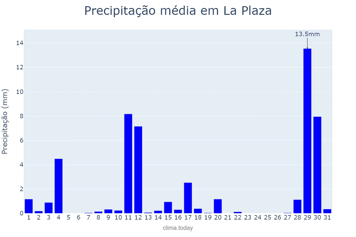 Precipitação em agosto em La Plaza, Asturias, ES