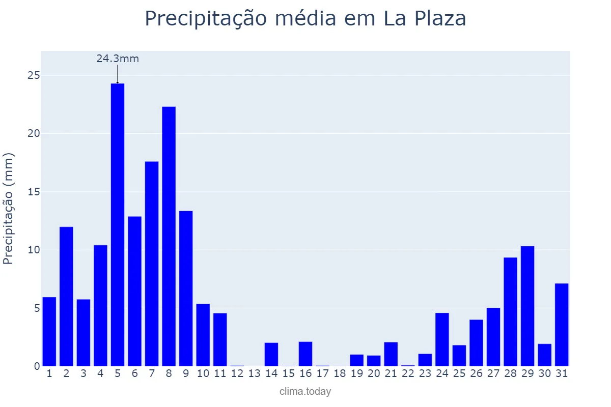 Precipitação em dezembro em La Plaza, Asturias, ES