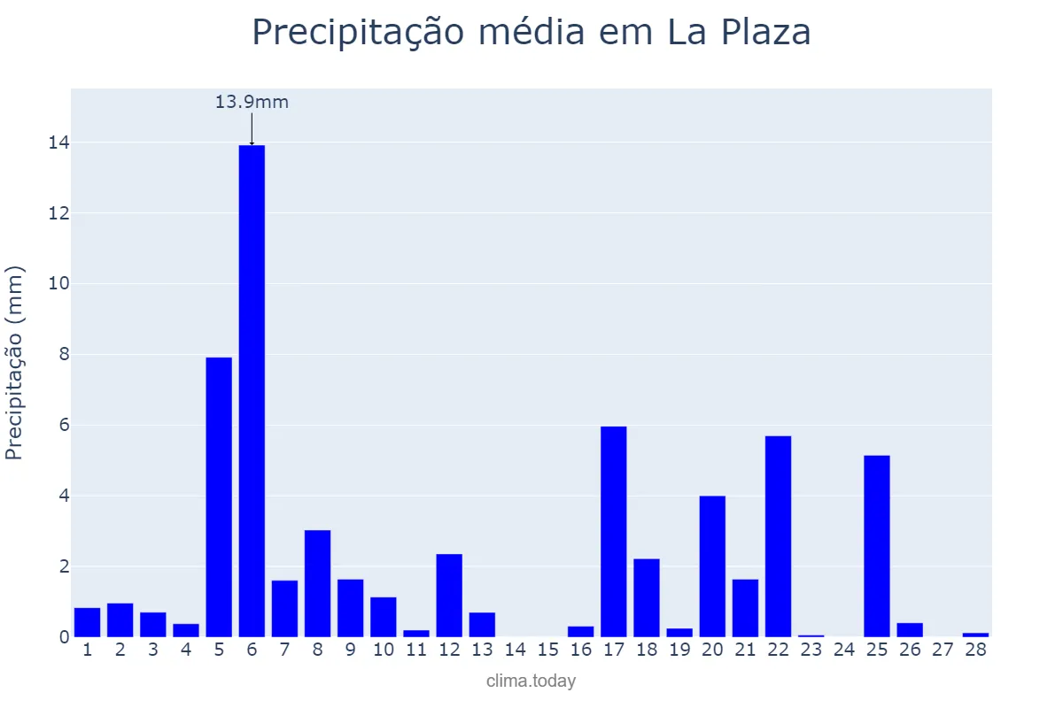 Precipitação em fevereiro em La Plaza, Asturias, ES