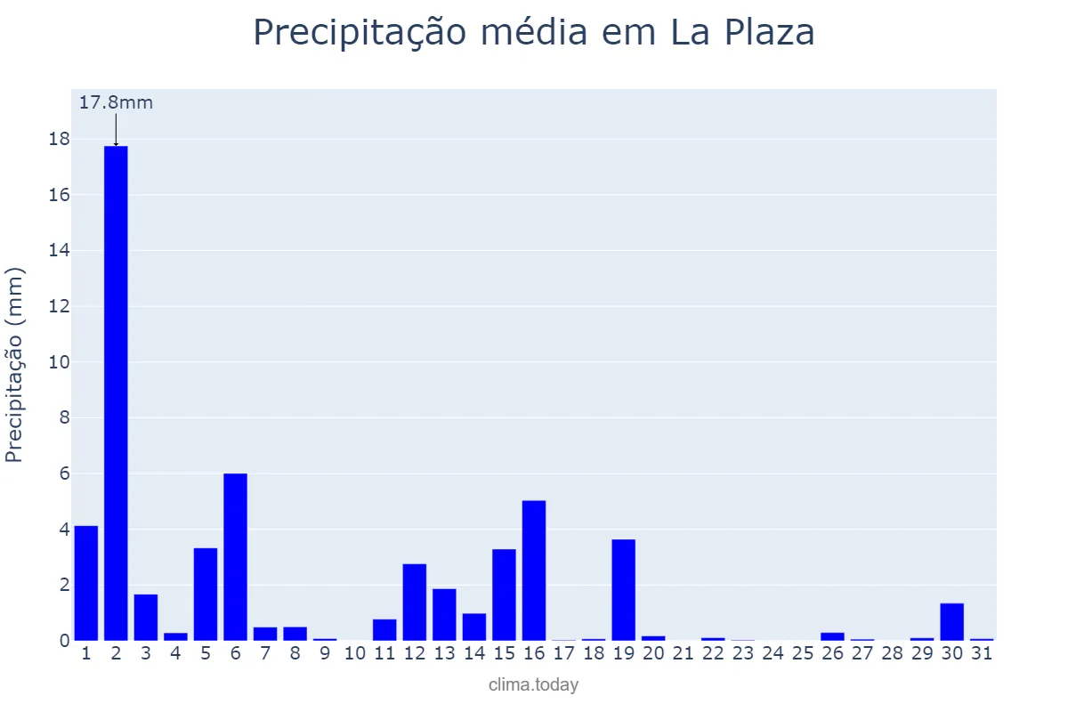 Precipitação em marco em La Plaza, Asturias, ES