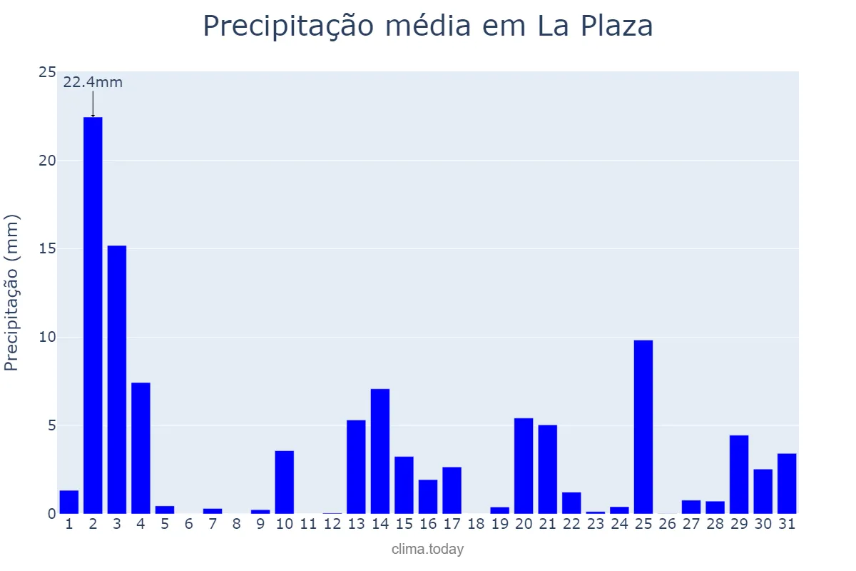 Precipitação em outubro em La Plaza, Asturias, ES