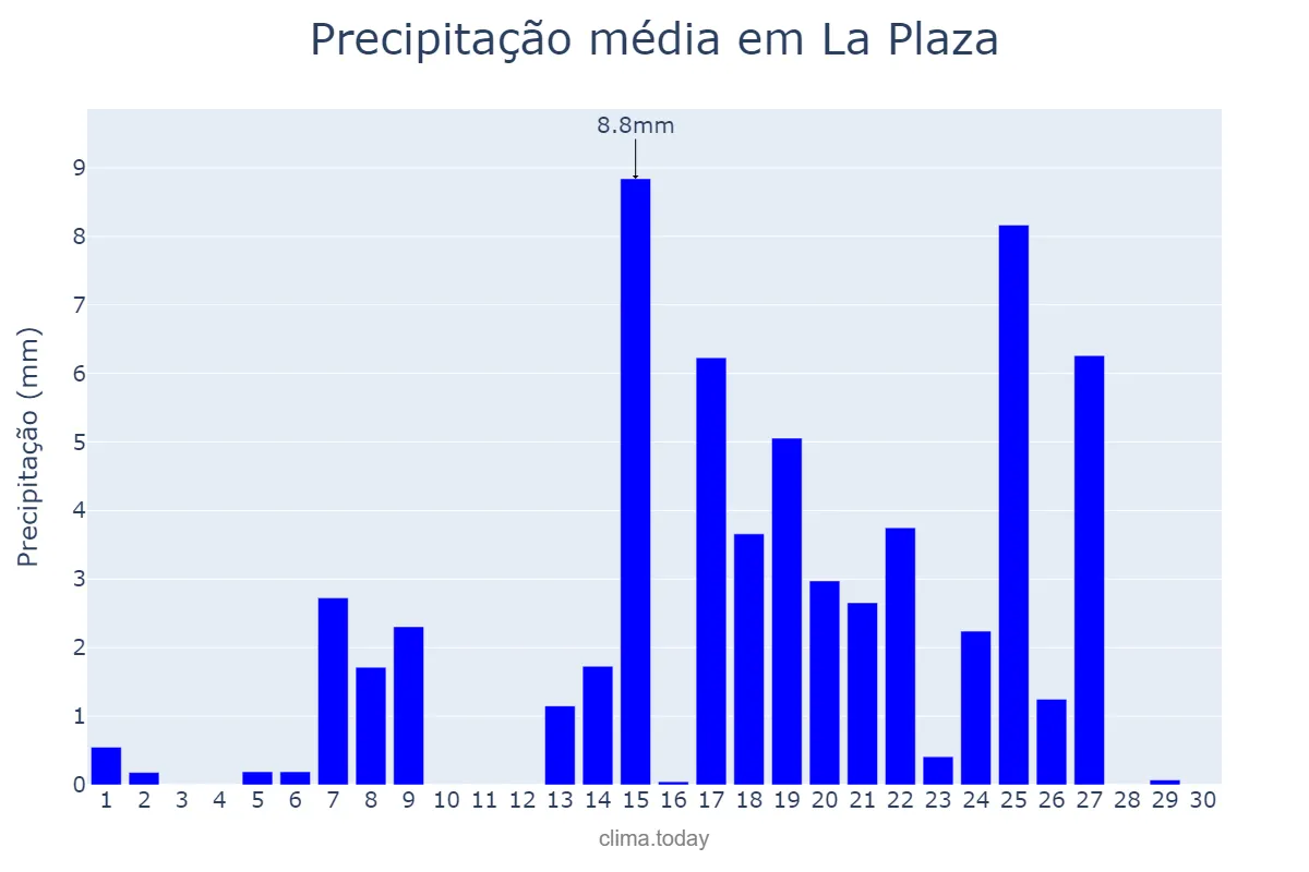 Precipitação em setembro em La Plaza, Asturias, ES