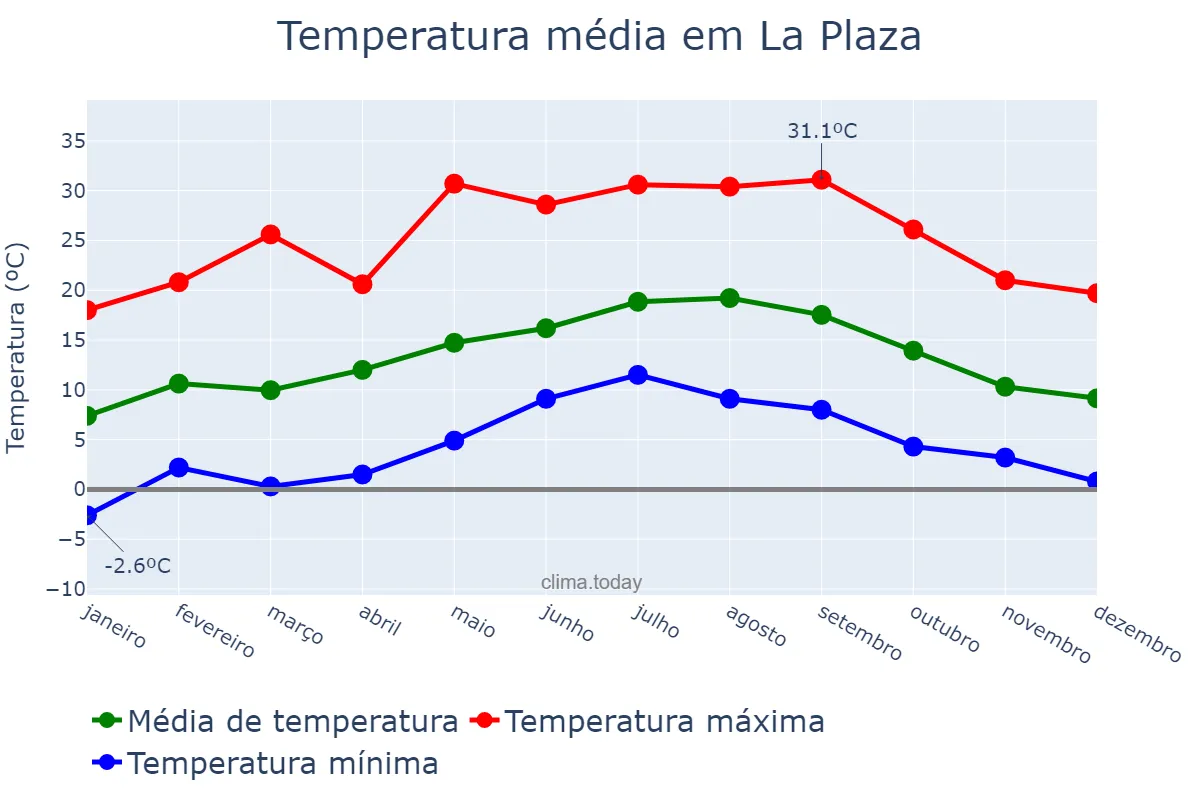 Temperatura anual em La Plaza, Asturias, ES