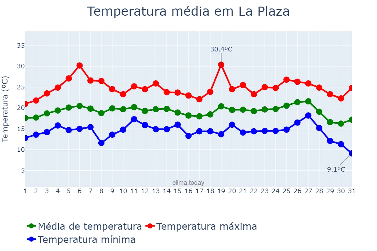 Temperatura em agosto em La Plaza, Asturias, ES