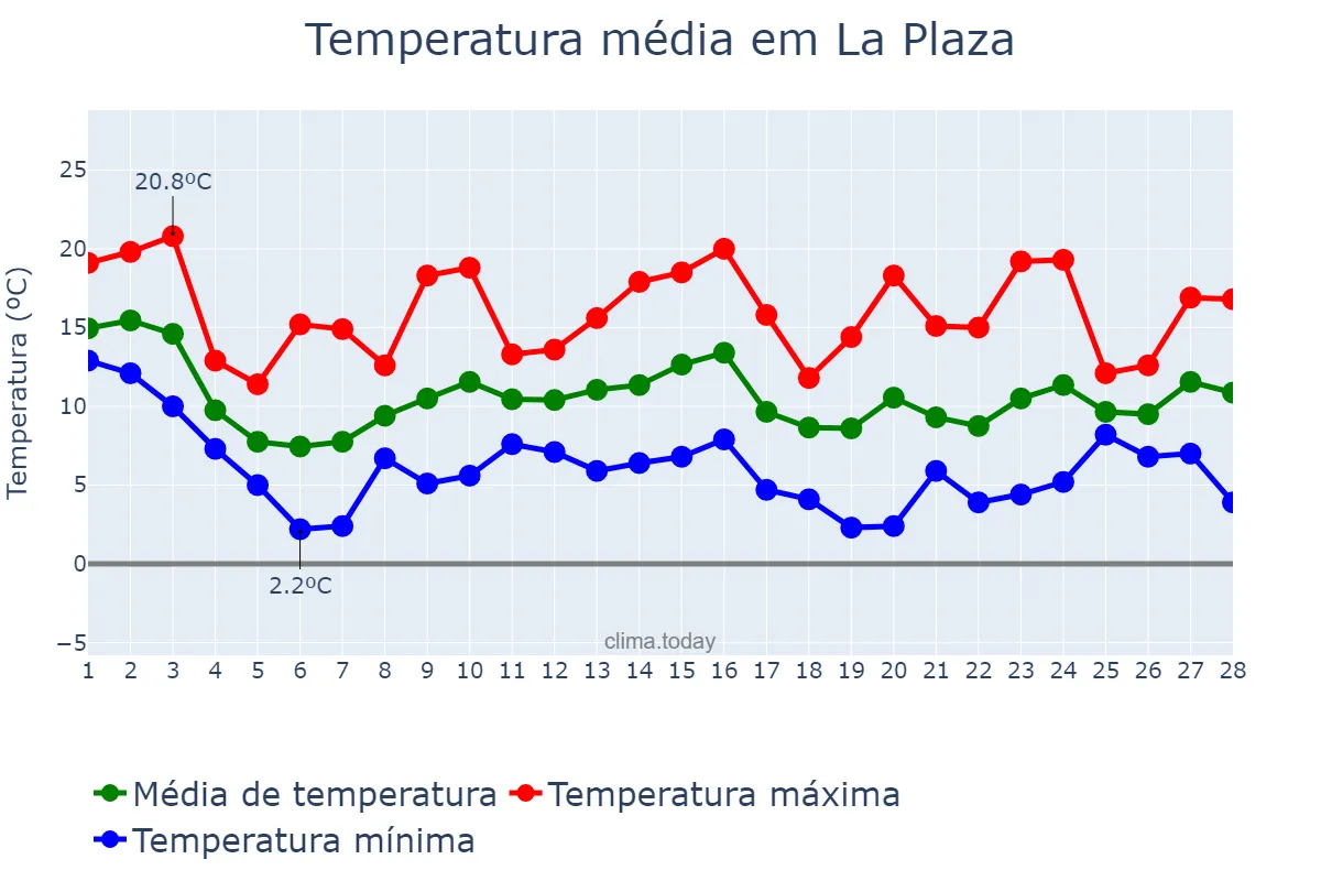 Temperatura em fevereiro em La Plaza, Asturias, ES