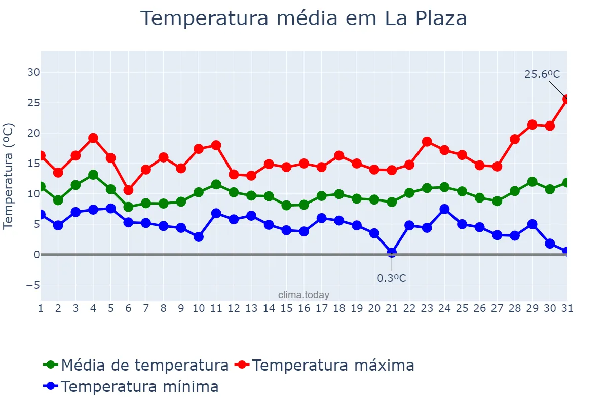 Temperatura em marco em La Plaza, Asturias, ES