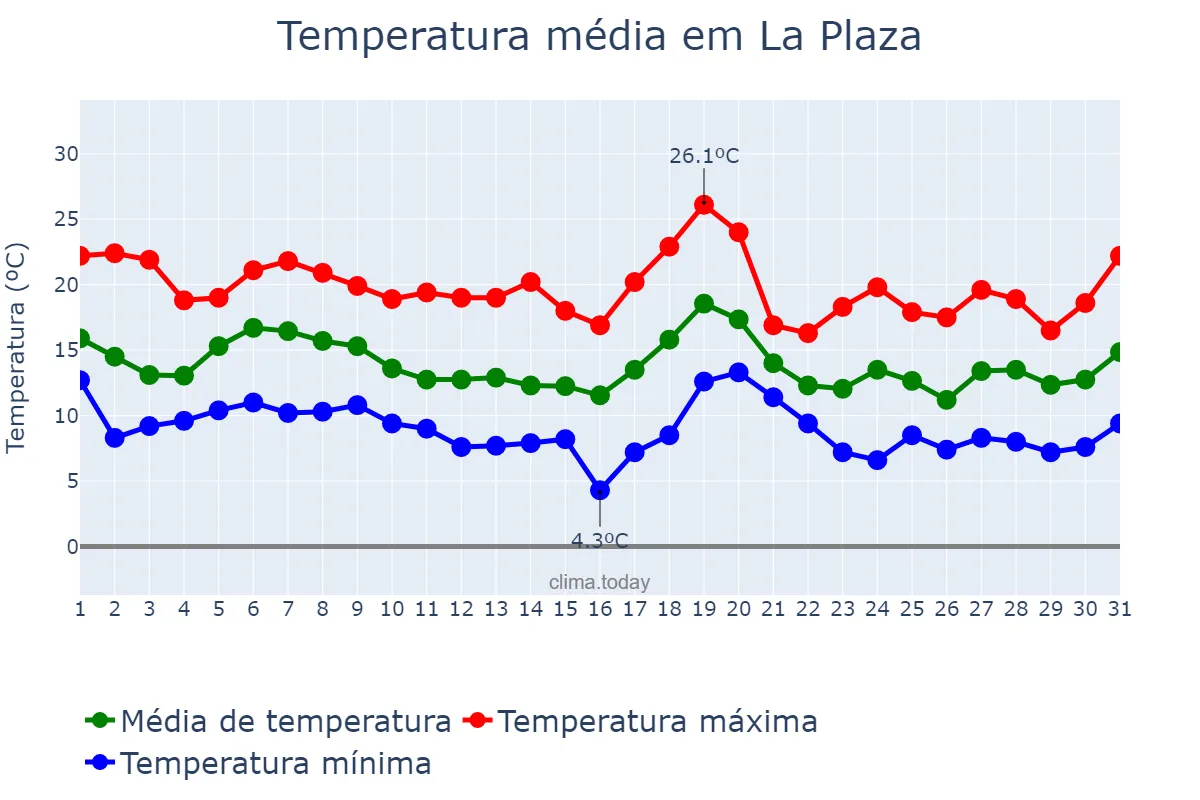 Temperatura em outubro em La Plaza, Asturias, ES