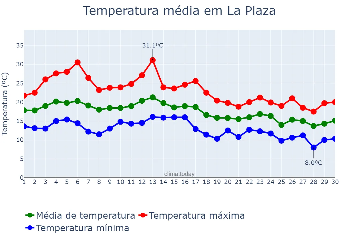 Temperatura em setembro em La Plaza, Asturias, ES