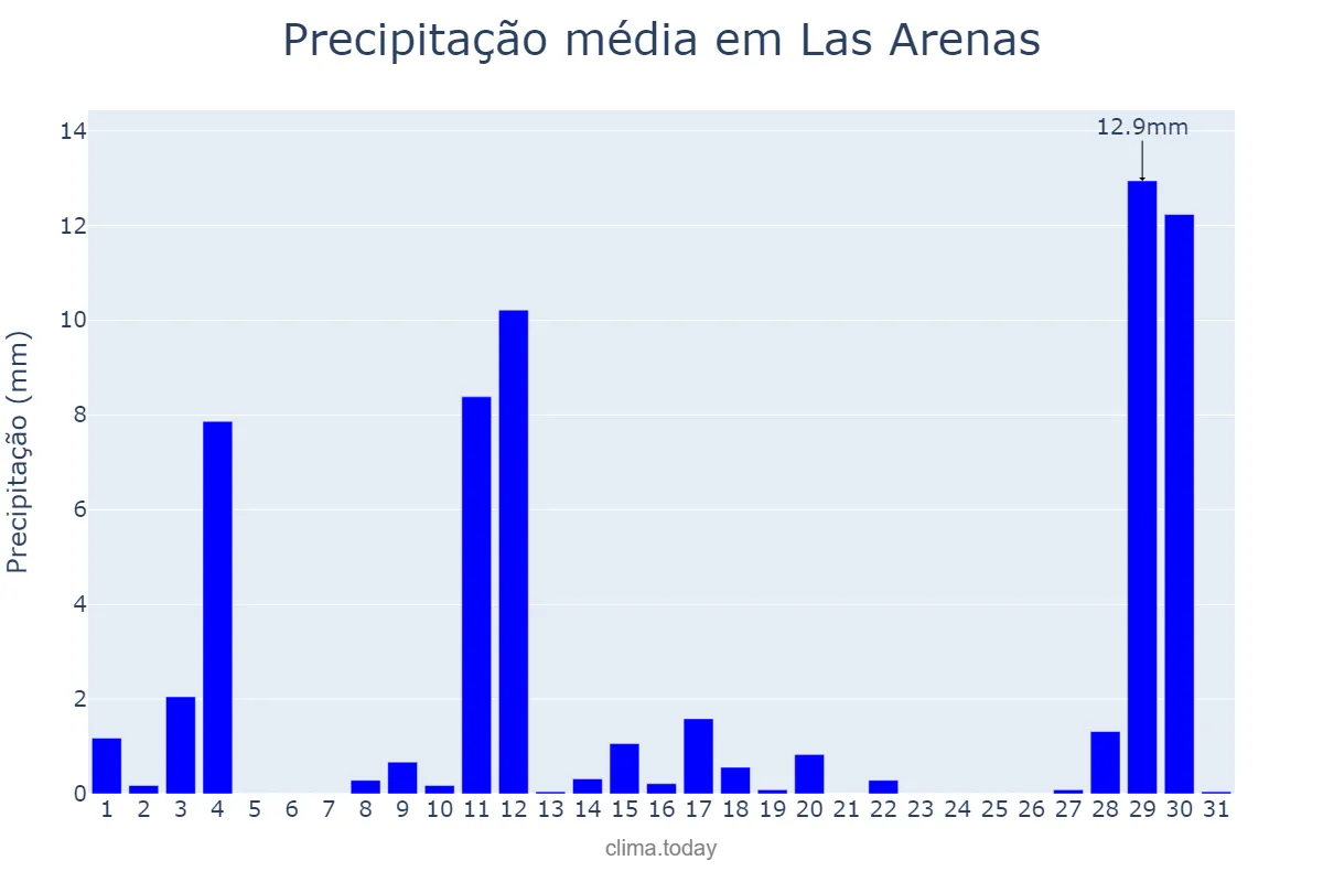 Precipitação em agosto em Las Arenas, Asturias, ES