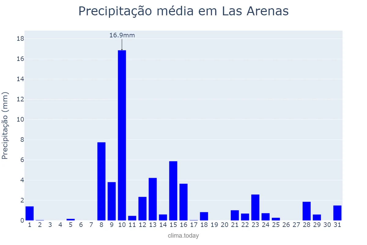 Precipitação em maio em Las Arenas, Asturias, ES