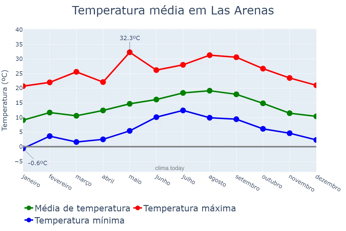 Temperatura anual em Las Arenas, Asturias, ES