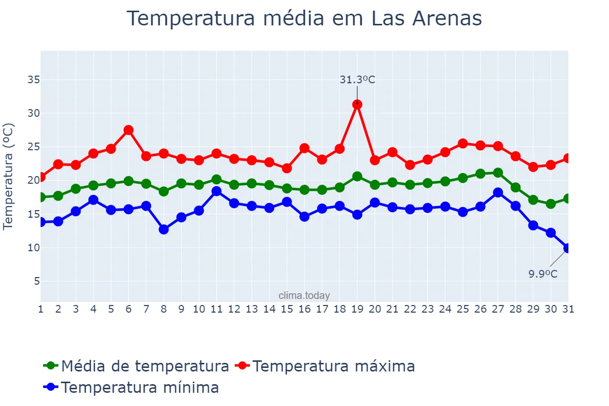 Temperatura em agosto em Las Arenas, Asturias, ES