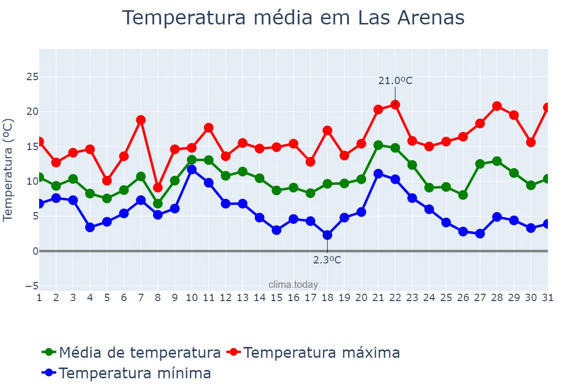 Temperatura em dezembro em Las Arenas, Asturias, ES