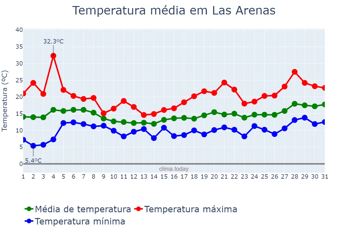 Temperatura em maio em Las Arenas, Asturias, ES