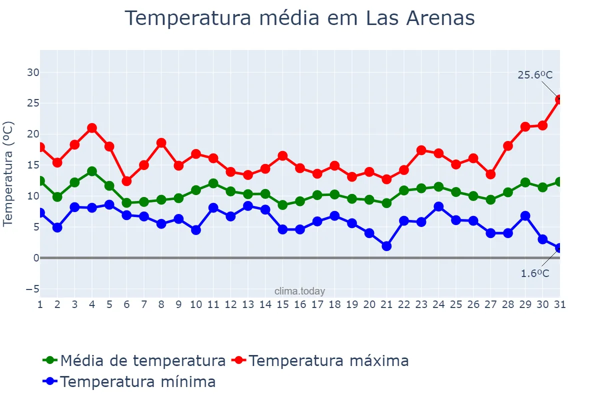 Temperatura em marco em Las Arenas, Asturias, ES