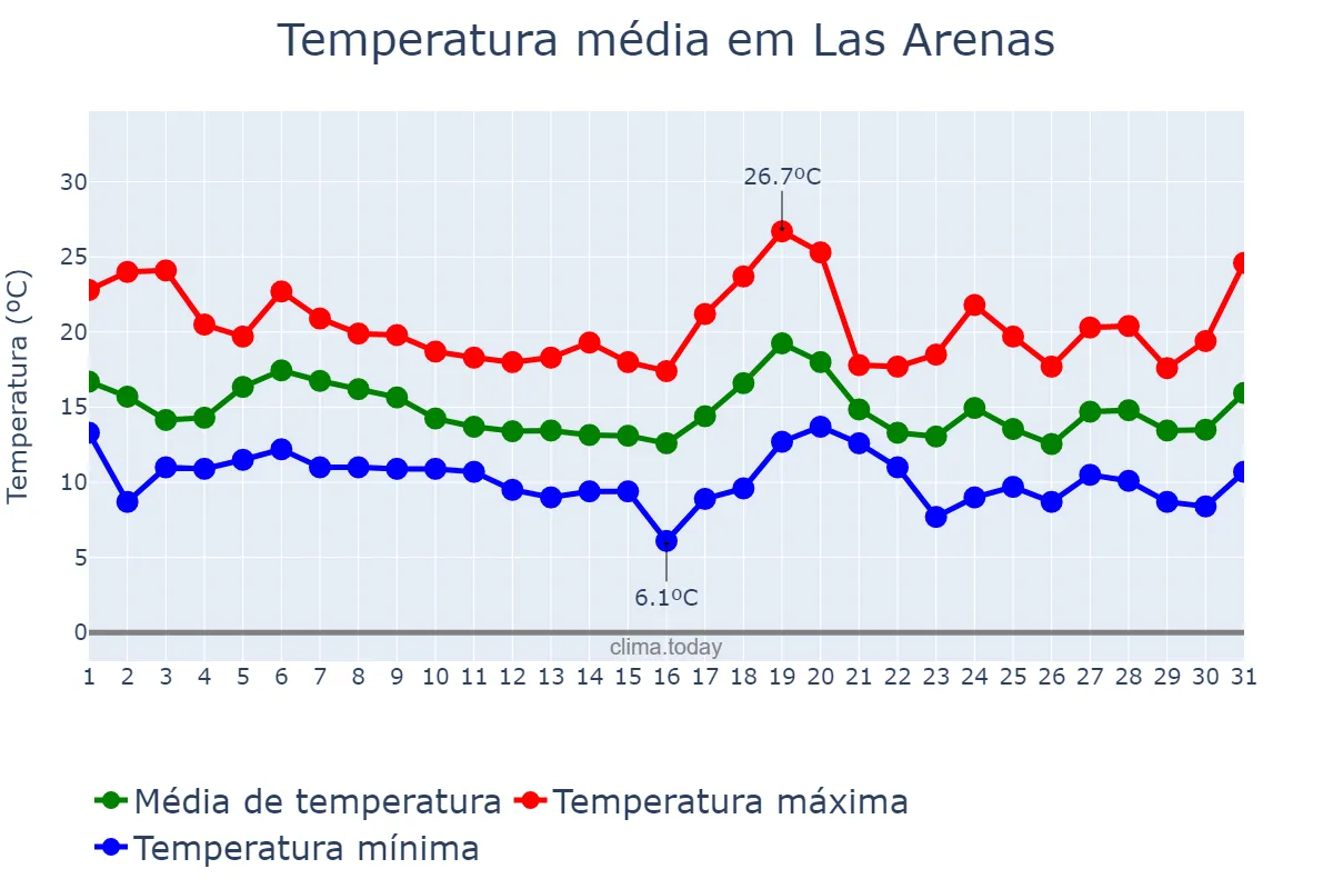 Temperatura em outubro em Las Arenas, Asturias, ES