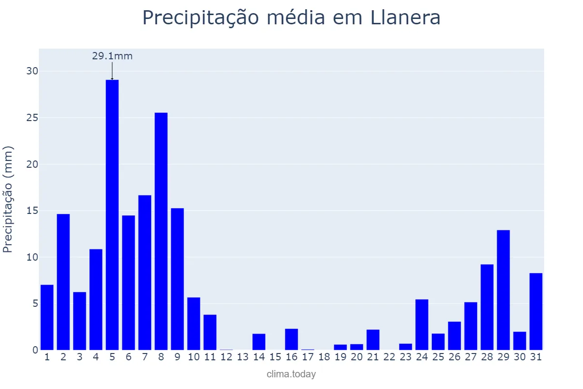 Precipitação em dezembro em Llanera, Asturias, ES