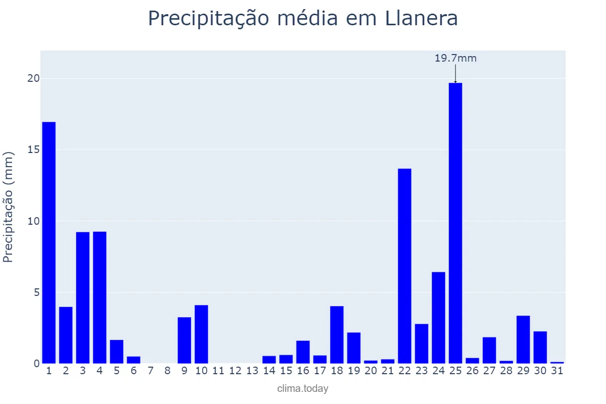 Precipitação em janeiro em Llanera, Asturias, ES