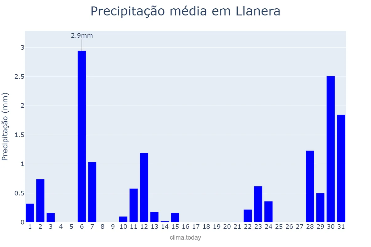 Precipitação em julho em Llanera, Asturias, ES