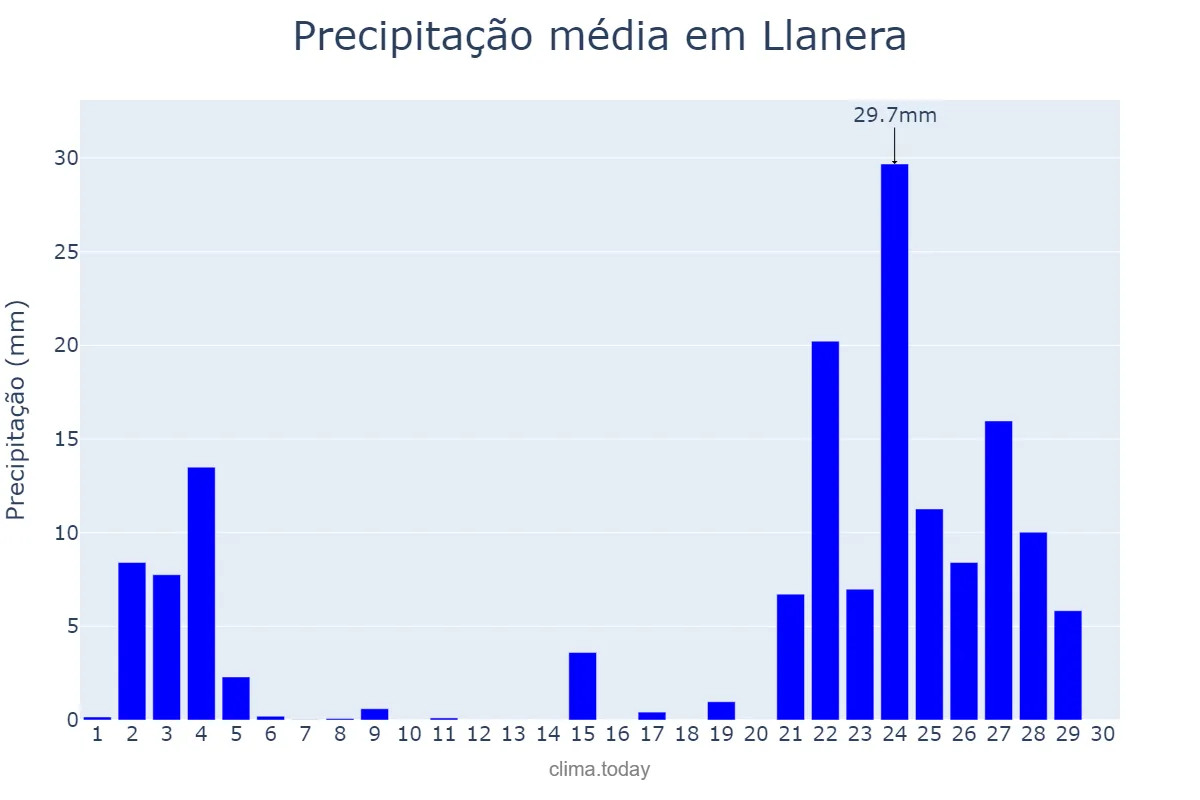 Precipitação em novembro em Llanera, Asturias, ES