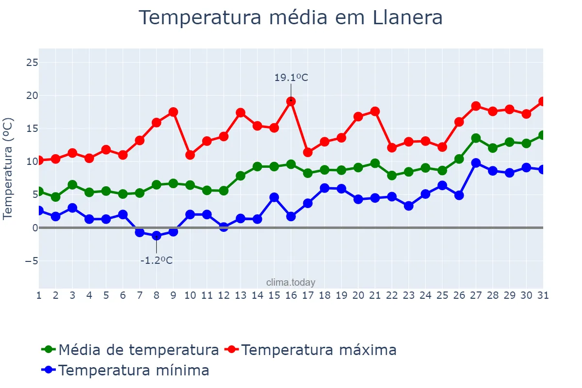Temperatura em janeiro em Llanera, Asturias, ES