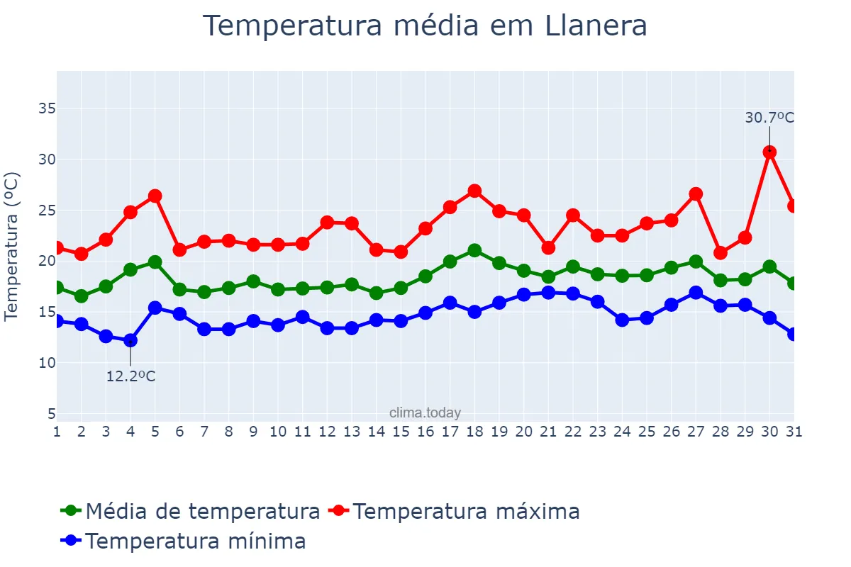 Temperatura em julho em Llanera, Asturias, ES