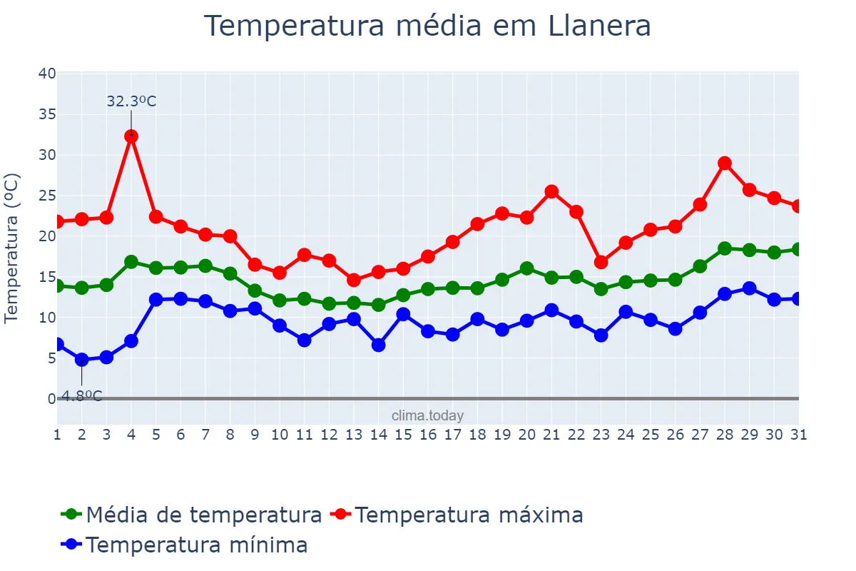 Temperatura em maio em Llanera, Asturias, ES