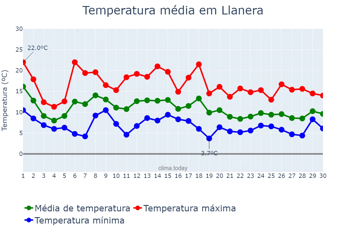 Temperatura em novembro em Llanera, Asturias, ES