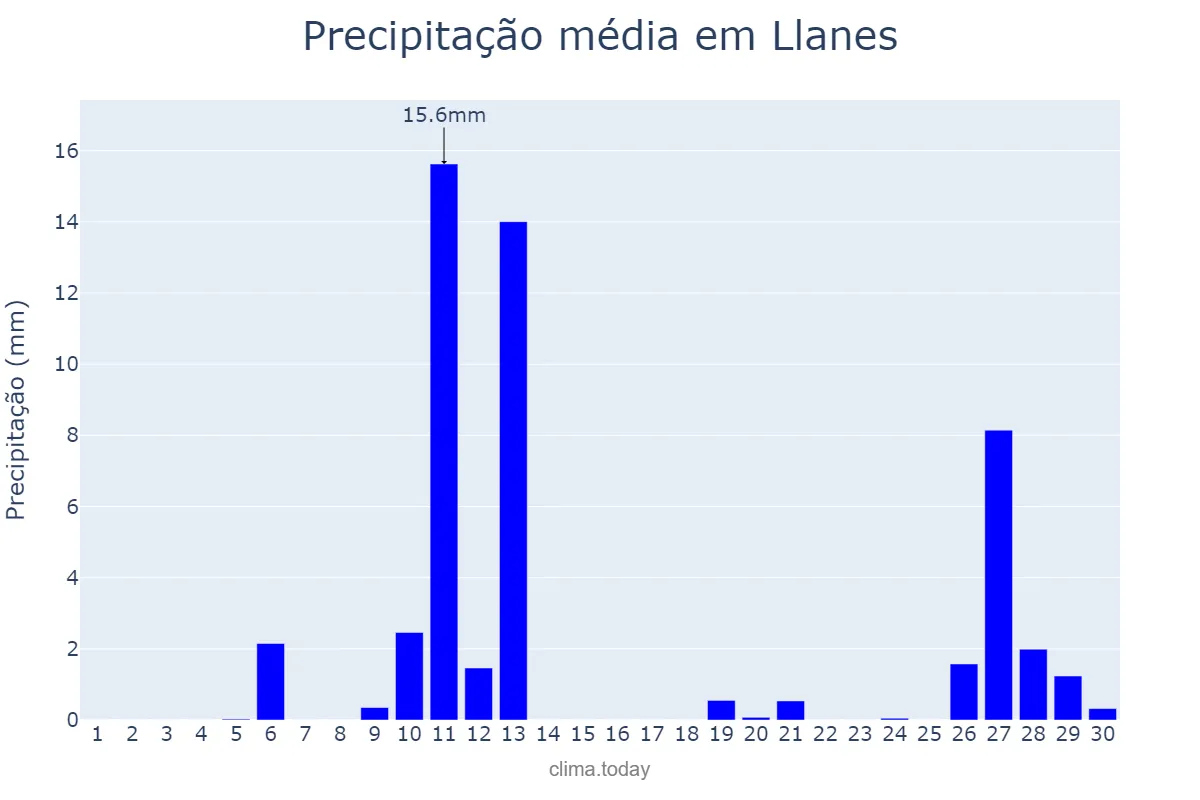 Precipitação em abril em Llanes, Asturias, ES