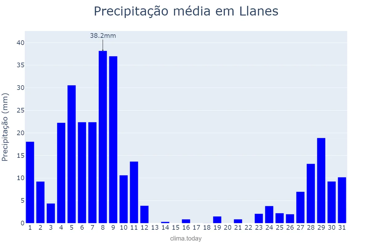 Precipitação em dezembro em Llanes, Asturias, ES