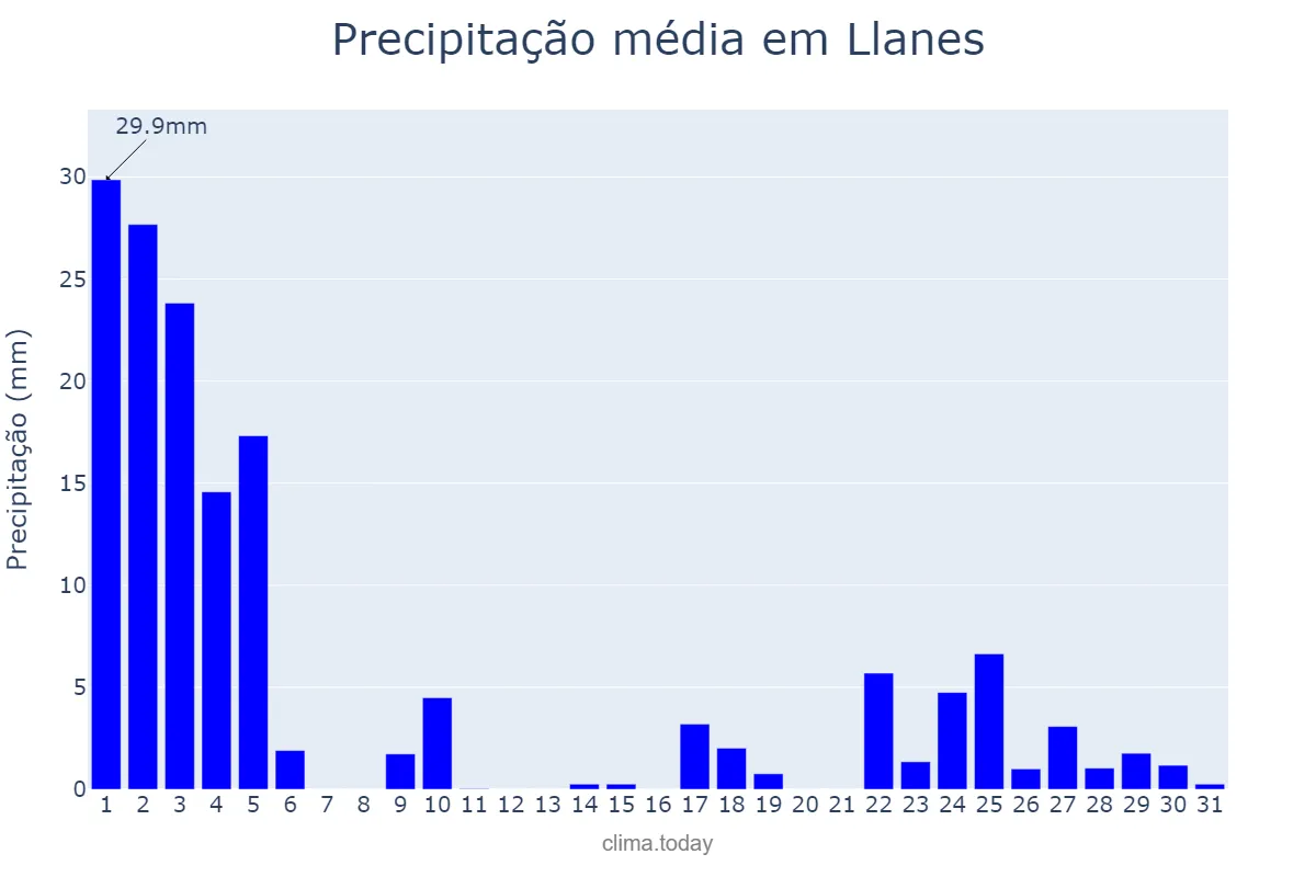 Precipitação em janeiro em Llanes, Asturias, ES