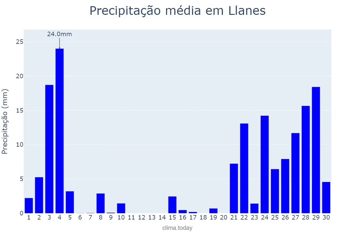 Precipitação em novembro em Llanes, Asturias, ES