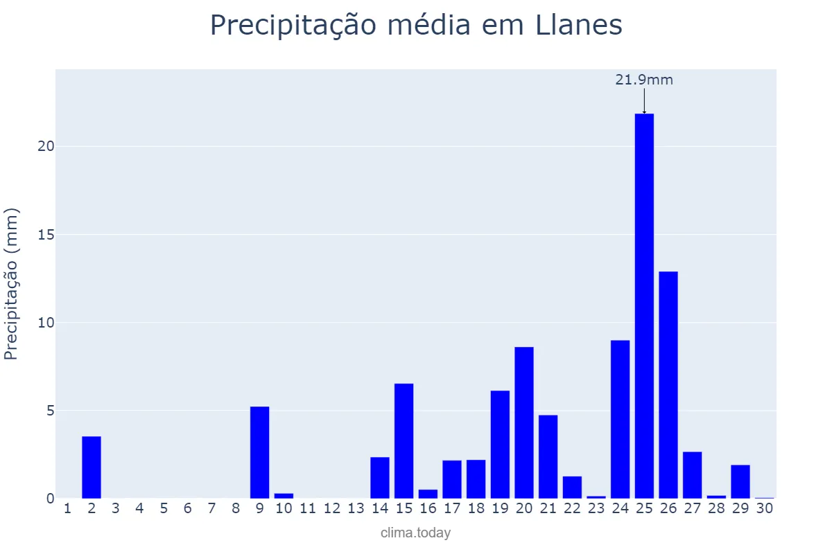 Precipitação em setembro em Llanes, Asturias, ES