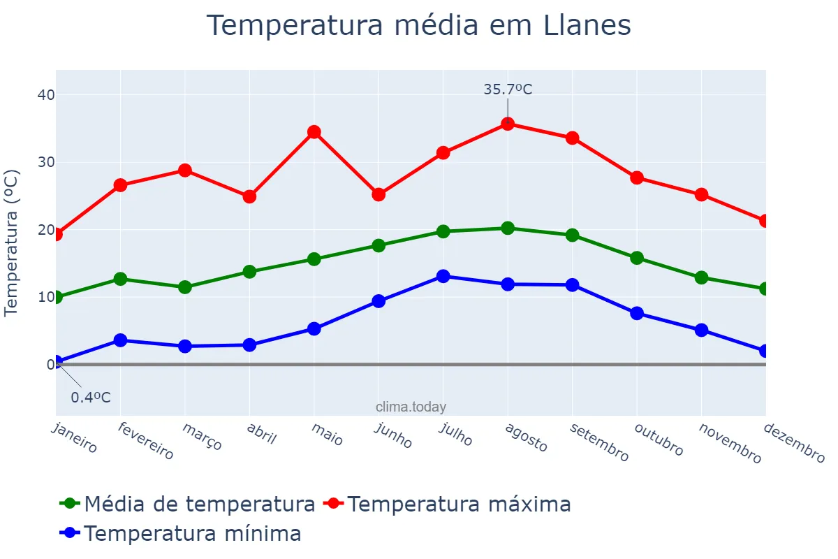 Temperatura anual em Llanes, Asturias, ES