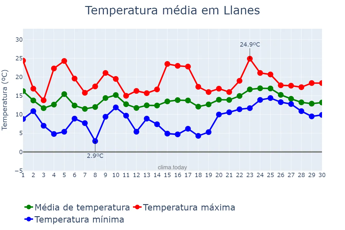 Temperatura em abril em Llanes, Asturias, ES