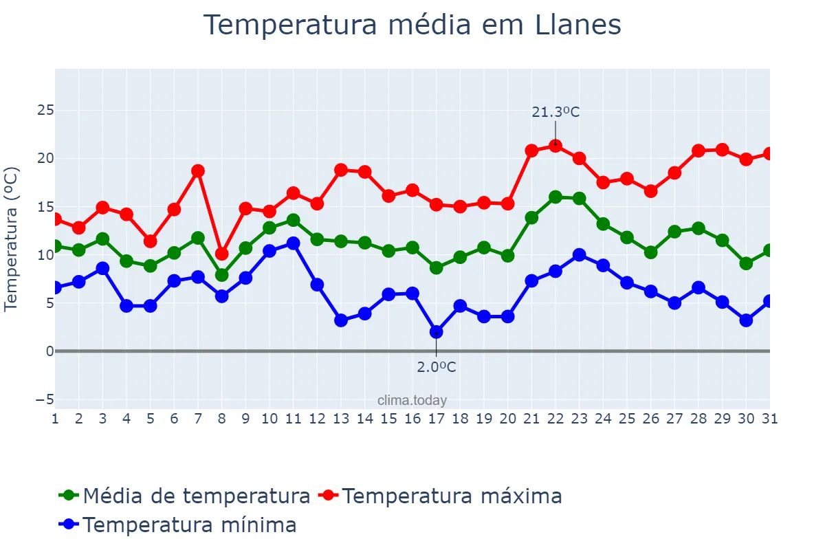 Temperatura em dezembro em Llanes, Asturias, ES