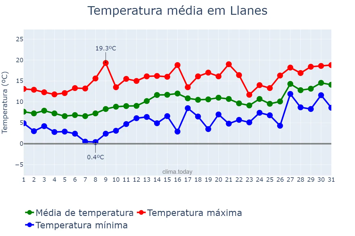 Temperatura em janeiro em Llanes, Asturias, ES