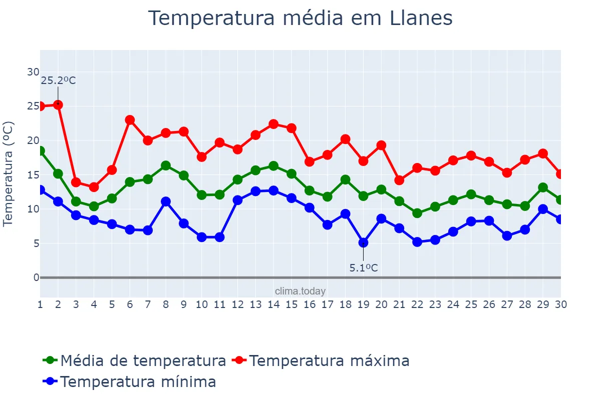 Temperatura em novembro em Llanes, Asturias, ES